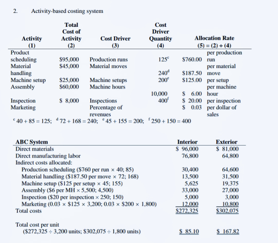 2. Activity-based costing system Total Cost Cost of Driver Activity Activity Cost Driver Quantity Allocation Rate (1) (2) (3)