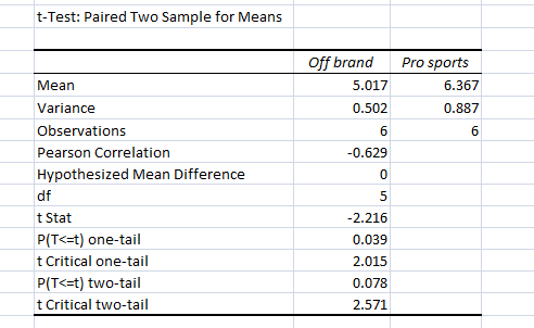 t-Test: Paired Two Sample for Means Off brand 5.017 Pro sports 6.367 Mean 0.502 0.887 6 Variance Observations Pearson Correla