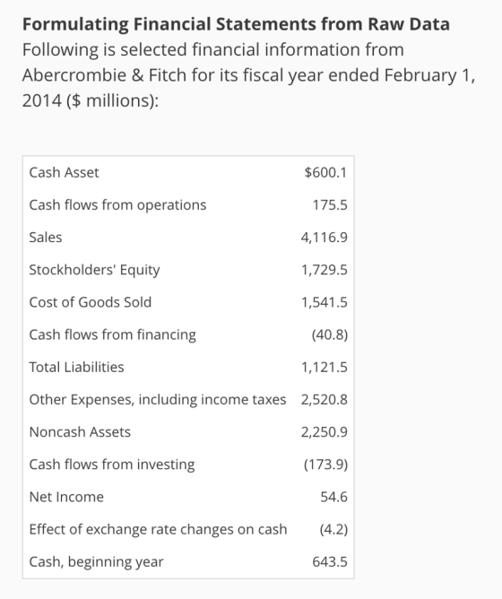 Formulating Financial Statements from Raw Data Following is selected financial information from Abercrombie & Fitch for its fiscal year ended February 1, 2014 ($ millions): Cash Asset Cash flows from operations Sales Stockholders Equity Cost of Goods Sold Cash flows from financing Total Liabilities Other Expenses, including income taxes 2,520.8 Noncash Assets Cash flows from investing Net Income Effect of exchange rate changes on cash (4.2) Cash, beginning year $600.1 175.5 4,116.9 1,729.5 1,541.5 (40.8) 1,121.5 2,250.9 (173.9) 54.6 643.5