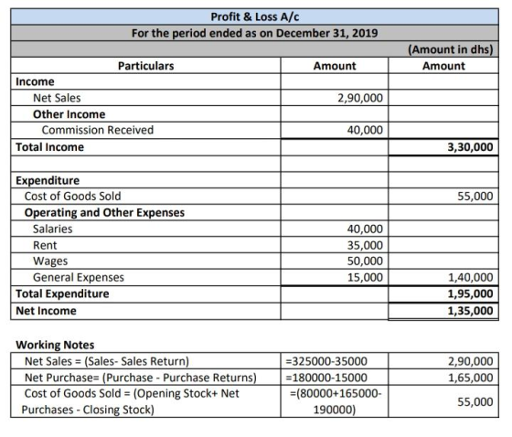 Profit & Loss A/C For the period ended as on December 31, 2019 (Amount in dhs) Amount Amount 2,90,000 Particulars Income Net