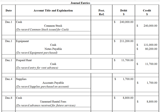 Journal Entries Date Account Title and Explaination Debit Credit Post. Ref. Dec.1 $ 240,000.00 Cash Common Stock (To record C