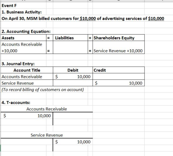Event F 1. Business Activity: On April 30, MSM billed customers for $10,000 of advertising services of $10,000 Liabilities +
