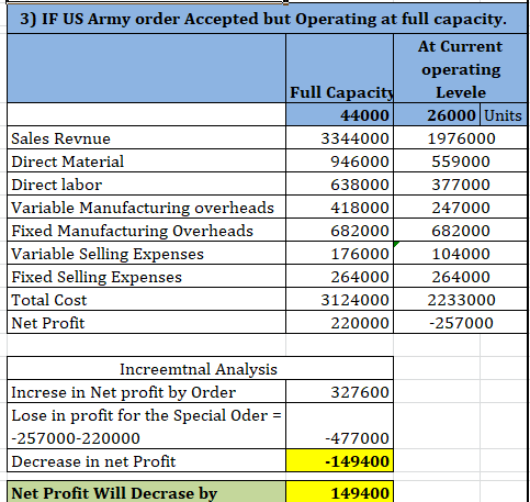 3) IF US Army order Accepted but Operating at full capacity. At Current operating Full Capacity 44000 26000 Units Sales Revnu