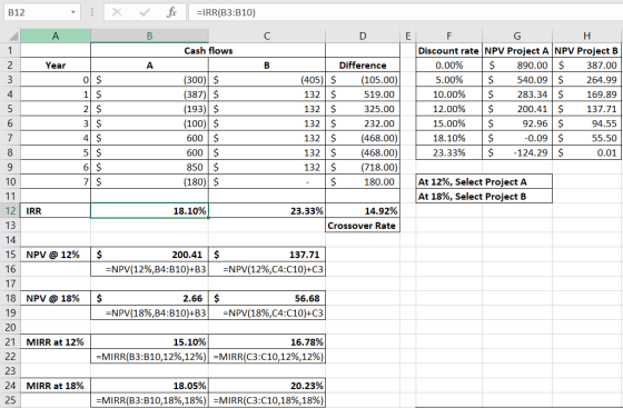 B12 x fix =IRR(B3:310) A B C D Cash flows Year A B 2 3 4 5 6 7 8 9 10 0 $ 1 $ 2 $ 3 $ 4 $ 5 $ 6 $ 7 $ (300) $ (387) $ (193) $