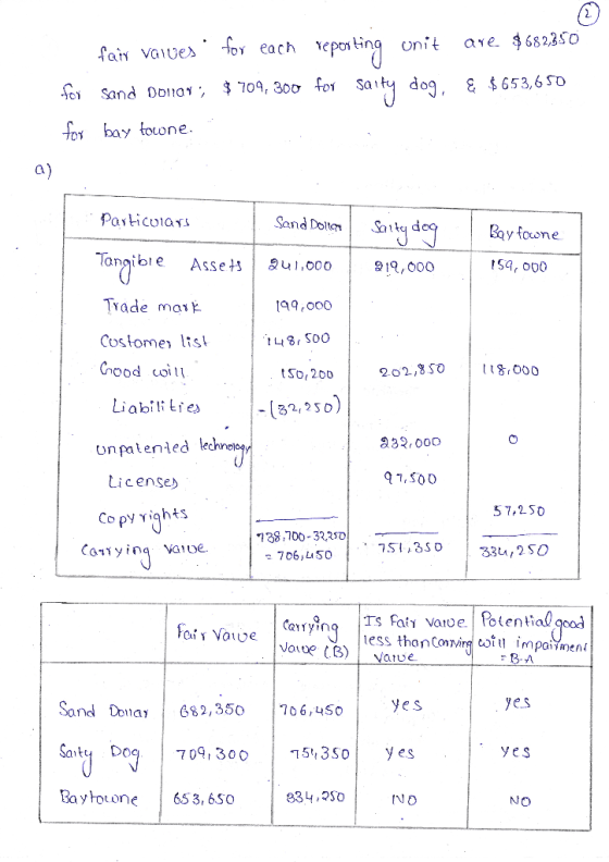 fair vaives. for each reporting unit for Sand Donar, $ 704, 300 for saity dog, for bay towne. are $682350 & $653,650 : Parti