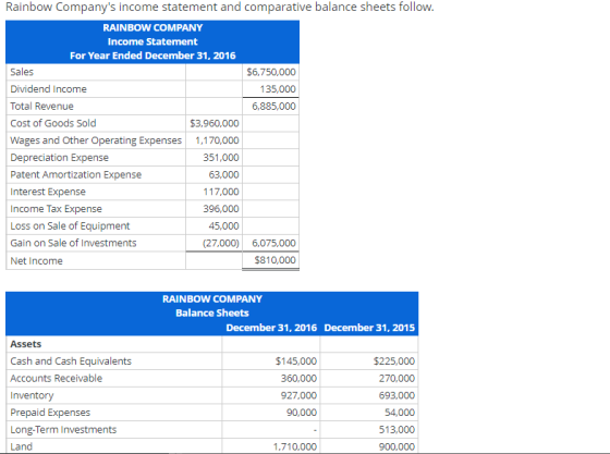 Rainbow Companys income statement and comparative balance sheets follow. RAINBOW COMPANY Income Statement For Year Ended Dec
