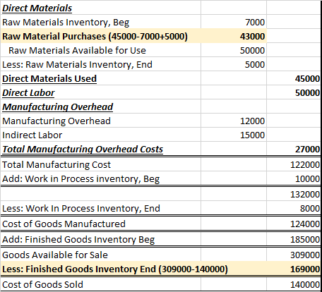 7000 43000 50000 5000 45000 Direct Materials Raw Materials Inventory, Beg Raw Material Purchases (45000-7000+5000) Raw Materi