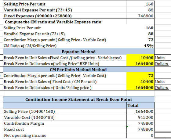 160 748800 160 88 Selling Price Per unit Varaibel Expense Per unit (73+15) Fixed Expenses (490000+258800) Compute the CM rati