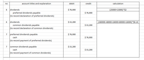 account titles and explanation debit credit calculation 6 $ 76,000 (25000+13000) *$2 dividends preferred dividends payable (t