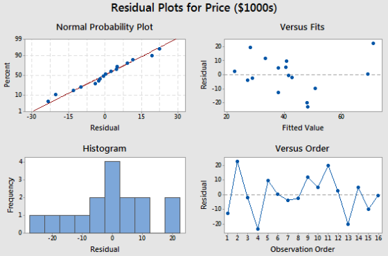 Residual Plots for Price ($1000s) Normal Probability Plot Versus Fits 20 30 15 15 30 20 Residual Fitted Value Histogranm Vers