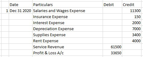 Debit Credit 11300 150 Date Particulars 1 Dec 31 2020 Salaries and Wages Expense Insurance Expense Interest Expense Depreciat
