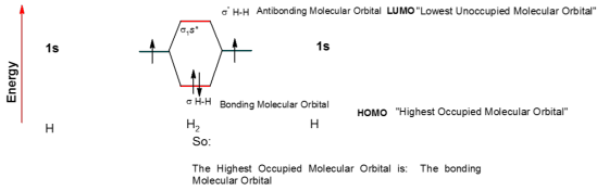 H-H Antibonding Molecular Orbital LUMO Lowest Unoccupied Molecular Orbital 1s 1s Energy H-H Bonding Molecular Orbital HOMO