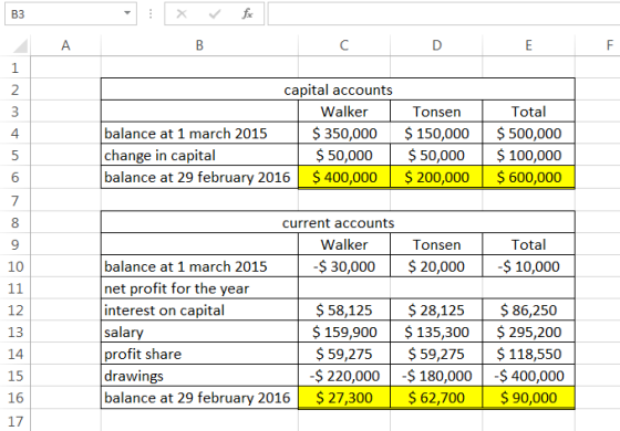 capital accounts Walker balance at 1 march 2015 | $ 350,000 change in capital $ 50,000 balance at 29 february 2016 $ 400,000