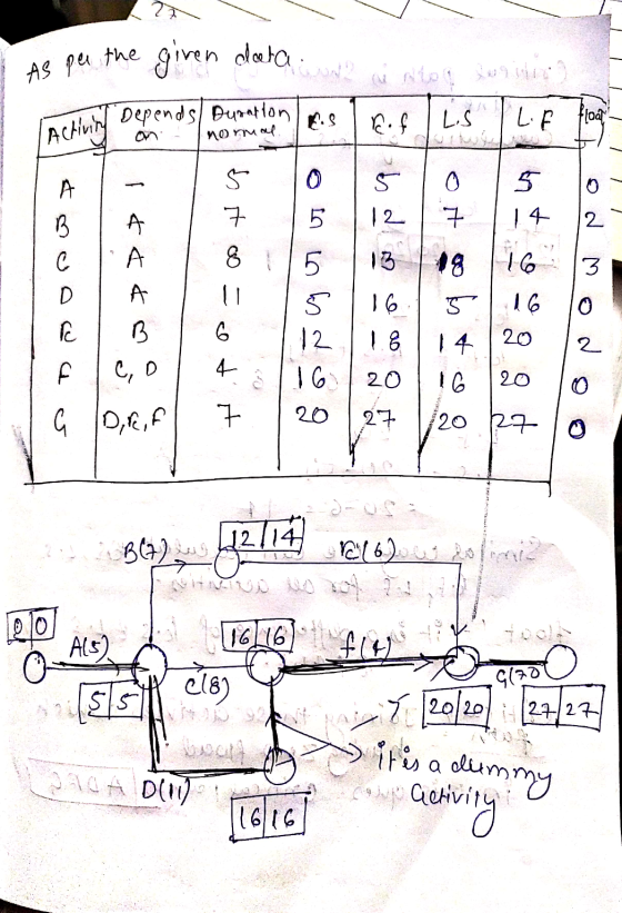 7 given data As per the v Nito wyjne L.S LF float Depends Duration KAS Activing normal A B C 0 7 5 14 12 2 A А on tok 13 3 D