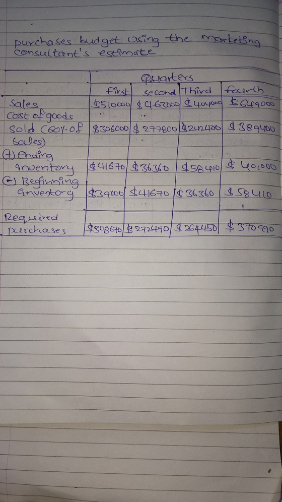 purchases budget using the marketing Consultants estimate . Quarters first second third focerth sales, $510000 $463000 $4040