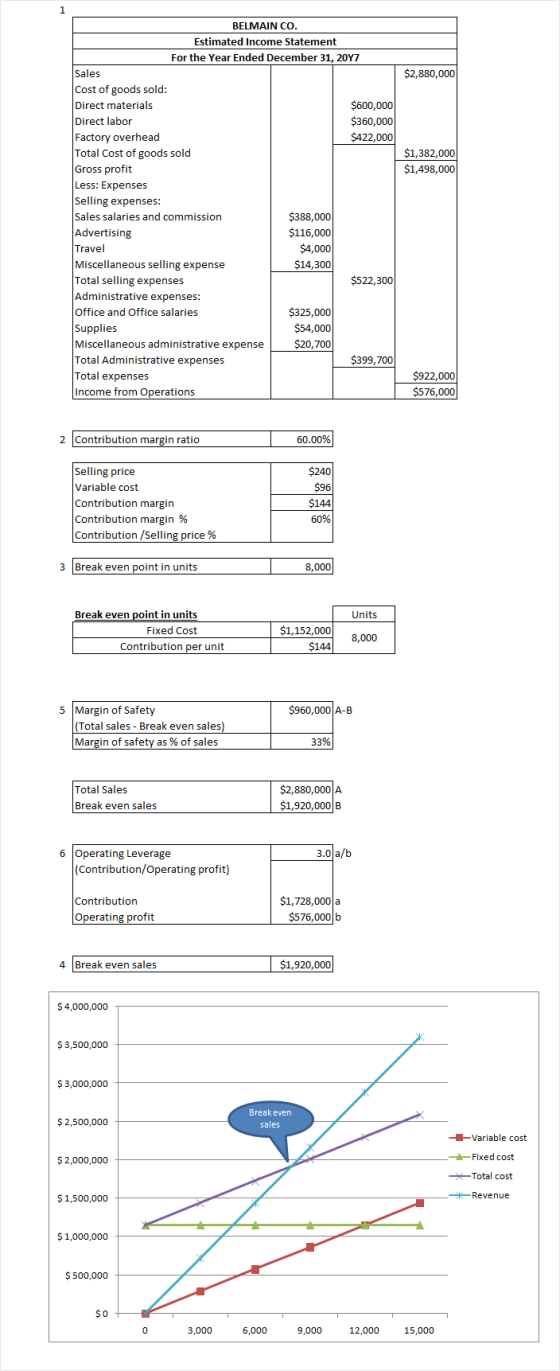 $2,880,000 $1,382,000 $1,498,000 BELMAIN CO. Estimated Income Statement For the Year Ended December 31, 2017 Sales Cost of go