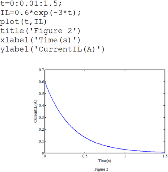 t=0:0.01:1.5; IL=0.6*exp(-3*t); plot(t, IL) title (Figure 2) xlabel(Time (s)). ylabel(CurrentIL (A)) CurrentIL(A) Time(