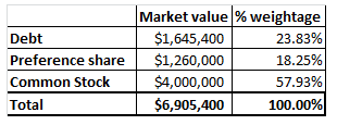 Debt Preference share $1,260,000 Common Stock $4,000,000 Total Market value % weightage 23.83% 18.25% 57.93% 100.00% $1,645,400 $6,905,400