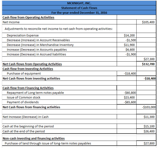 MCKNIGHT, INC. Statement of Cash Flows For the year ended December 31, 2016 Cash flow from Operating Activities Net Income $1