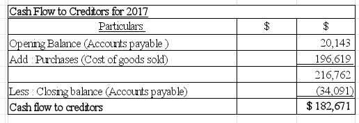 Cash Flow to Creditors for 2017 Particulars Opening Balance (Accounts payable) Add Purchases (Cost of goods sold) 20,143 196,619 216,762 34,091 $182,671 ss Closng balance (Acconts payable Cash flow to creditors