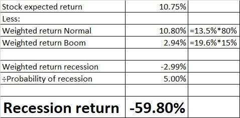 10.75% Stock expected return Less: Weighted return Normal Weighted return Boom 10.80% =13.5%*80% 2.94% = 19.6%*15% Weighted r