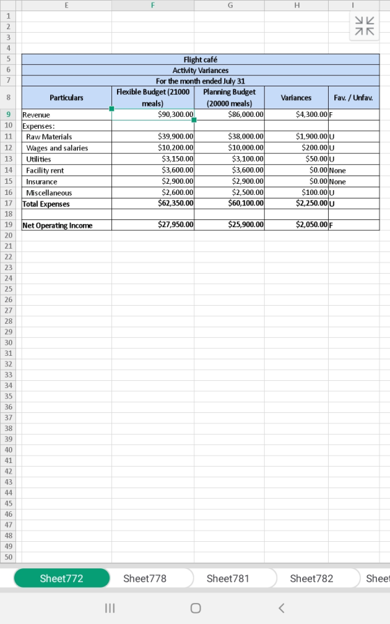 AK УК Flight café Activity Variances For the month ended July 31 Flexible Budget (21000 Planning Budget meals) (20000 meals)