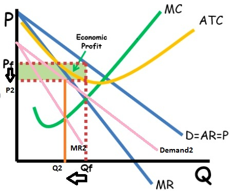 MC Р ATC Economic Profit PE P2 DEAREP Demand2 MRZ Q2 Qf MR