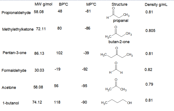 Structure Density g/mL MW g/mol Propionaldehyde 58.08 BP°C 48 MP°C -81 0.81 -CH₃ propanal Methylethylketone 72.11 80 -86 0.80