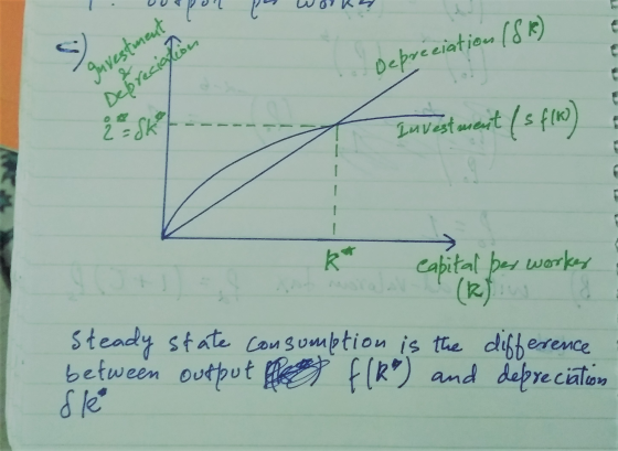 8 guvestment Depreciation (81) Depreciation 2 = Sk Luvestment ( s fm) k capital per works Steady state consumption is the dif