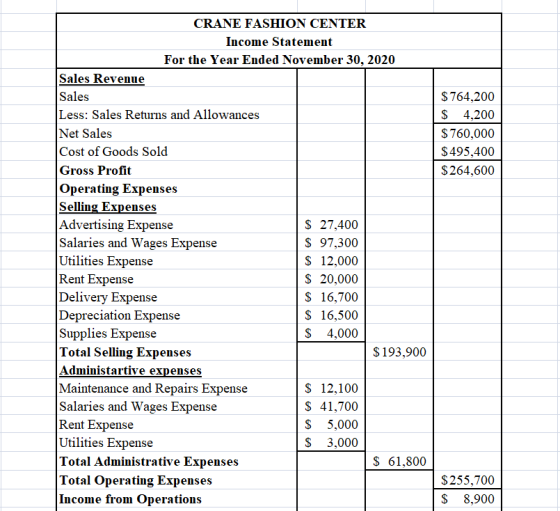 $764,200 $ 4,200 $760,000 $495,400 $264,600 CRANE FASHION CENTER Income Statement For the Year Ended November 30, 2020 Sales