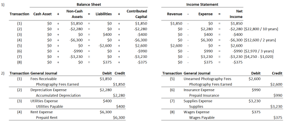 Income Statement Transaction Cash Asset + Revenue + Expense = + + = = + Balance Sheet Non-Cash = Liabilities Assets $1,850 $0