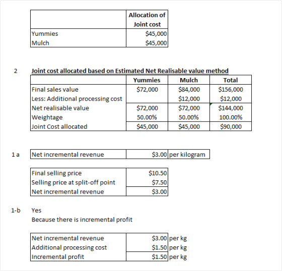 Allocation of Joint cost $45,000 $45,000 Yummies Mulch 2 Joint cost allocated based on Estimated Net Realisable value method