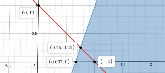 (0,1) -0.5 (0.75, 0.25) (0.667, 0) (1,0) -0.5