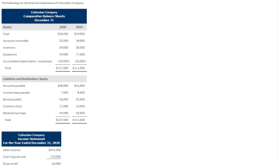 The following are the financial statements of Cullumber Company. Cullumber Company Comparative Balance Sheets December 31 Ass
