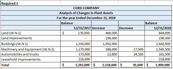 Required 1 Decrease Land (W.N1) Land Improvements Buildings (W.N 1) Machinery and Equipment (W.N 2) Automobilies and trucks L