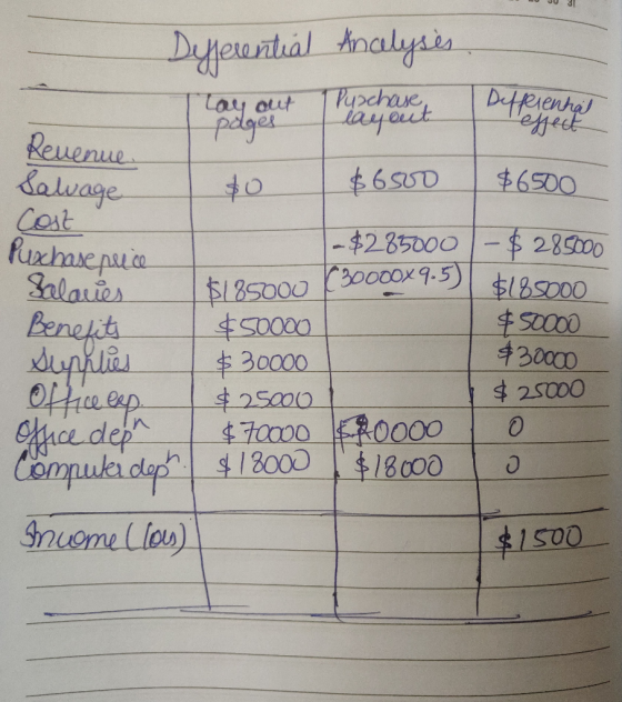 Dyferential Ancelyses Revenue Salvage $6500 $6500 $185000 (30000x9.5) Cost Puxhasepuce Salaries Benefits Suralis office ap Of