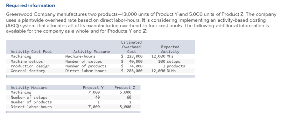 Required information Greenwood Company manufactures two products—13,000 units of Product Y and 5,000 units of Product Z. The