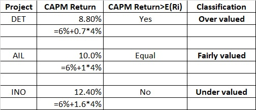Project CAPM Return CAPM Return>E(Ri)Classification Over valued 8.80% -6%+0.7*4% DET Yes AIL 10.0% Equal Fairly valued -6%+1*
