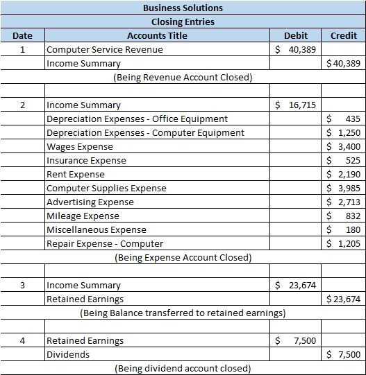 Date Credit Business Solutions Closing Entries Accounts Title Computer Service Revenue Income Summary (Being Revenue Account