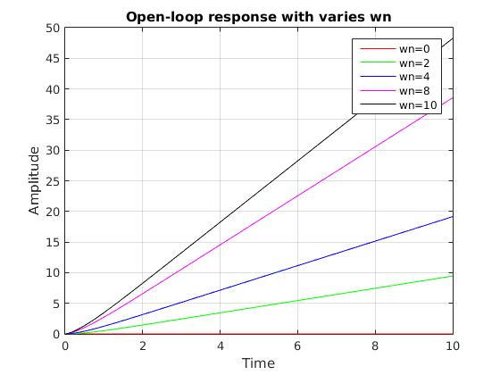 Open-loop response with varies wn 50 45 wn=0 wn=2 wn=4 wn=8 wn=10 40 35 30 Amplitude 25 20 15 10 5 0 4 6 8 10 N Time