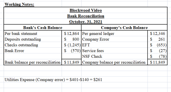 Working Notes: Blockwood Video Bank Reconciliation October. 31, 2021 Banks Cash Balance Companys Cash Balance Per bank stat