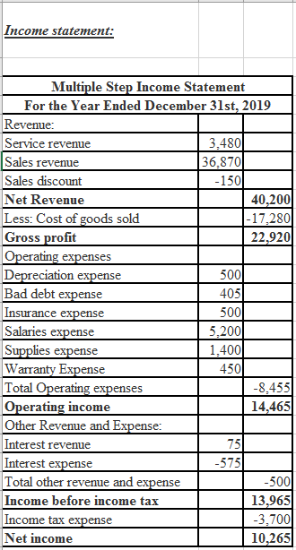 Income statement: Multiple Step Income Statement For the Year Ended December 31st, 2019 Revenue: Service revenue 3,480 Sales