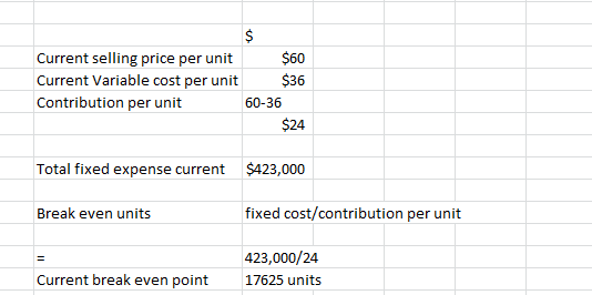 Current selling price per unit $60 Current Variable cost per unit $36 Contribution per unit 60-36 $24 Total fixed expense cur