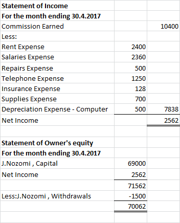 Statement of Income For the month ending 30.4.2017 Commission Earned 10400 Less: Rent Expense 2400 Salaries Expense 2360 Repa
