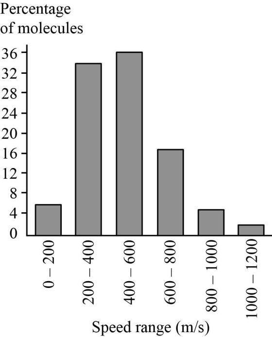 Percentage
of molecules
16
12
4
0
Speed range (m/s)
0 200
200 400
009 00
600 800
800 1000
1000 1200
