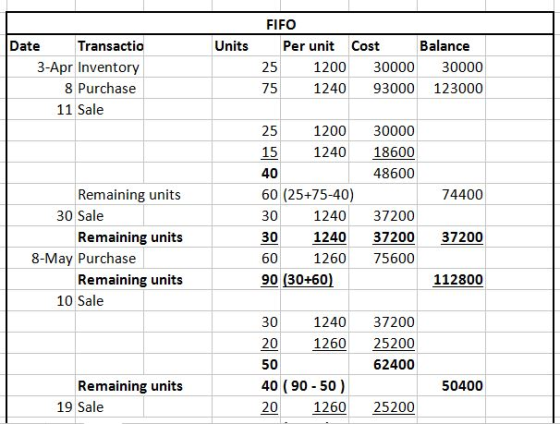 FIFO Date Units Balance Transactio 3-Apr Inventory 8 Purchase Per unit Cost 25 75 120030000 30000 124093000 123000 11 Sale 25