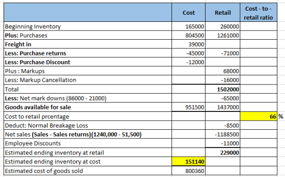Cost- to Retail Cost retail ratio Beginning Inventory Plus: Purchases Freight in Less: Purchase returns Less: Purchase Discou