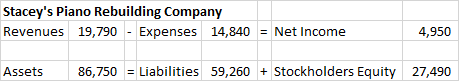 Staceys Piano Rebuilding Company Revenues 19,790 - Expenses 14,840 = Net Income 4,950 Assets 86,750 = Liabilities 59,260 + S
