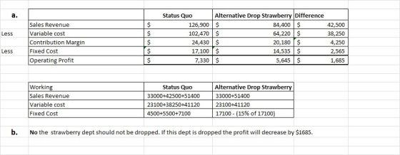 a. Less Sales Revenue Variable cost Contribution Margin Fixed Cost Operating Profit Status Quo Alternative Drop Strawberry Di
