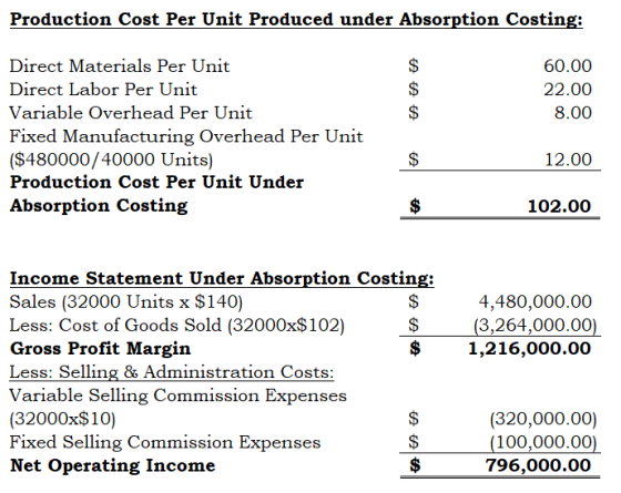 Production Cost Per Unit Produced under Absorption Costing: 60.00 22.00 8.00 Direct Materials Per Unit Direct Labor Per Unit